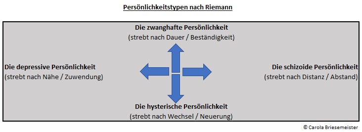 Persönlichkeitstypen nach Riemann